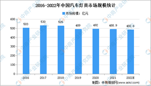 2016-2022年中国汽车灯具市场规模统计.png